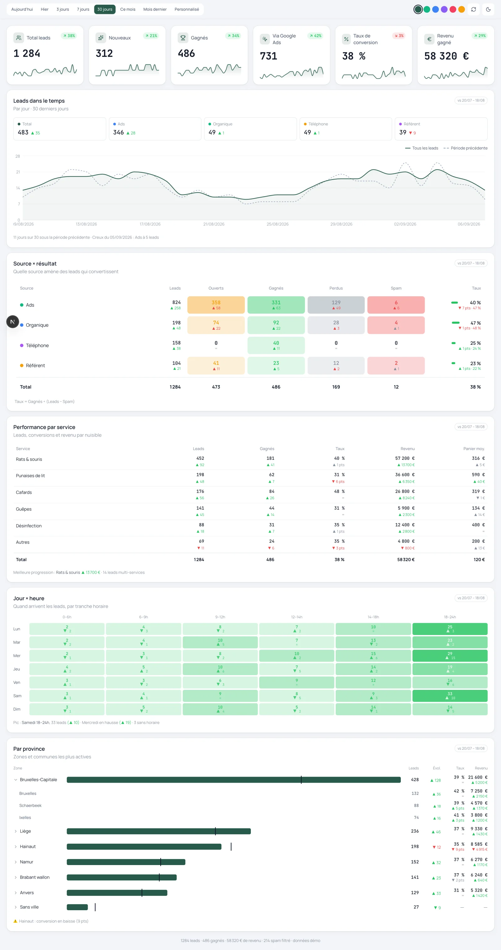 Tableau de bord client Ratokil : leads, sources, services et zones (données de démonstration)